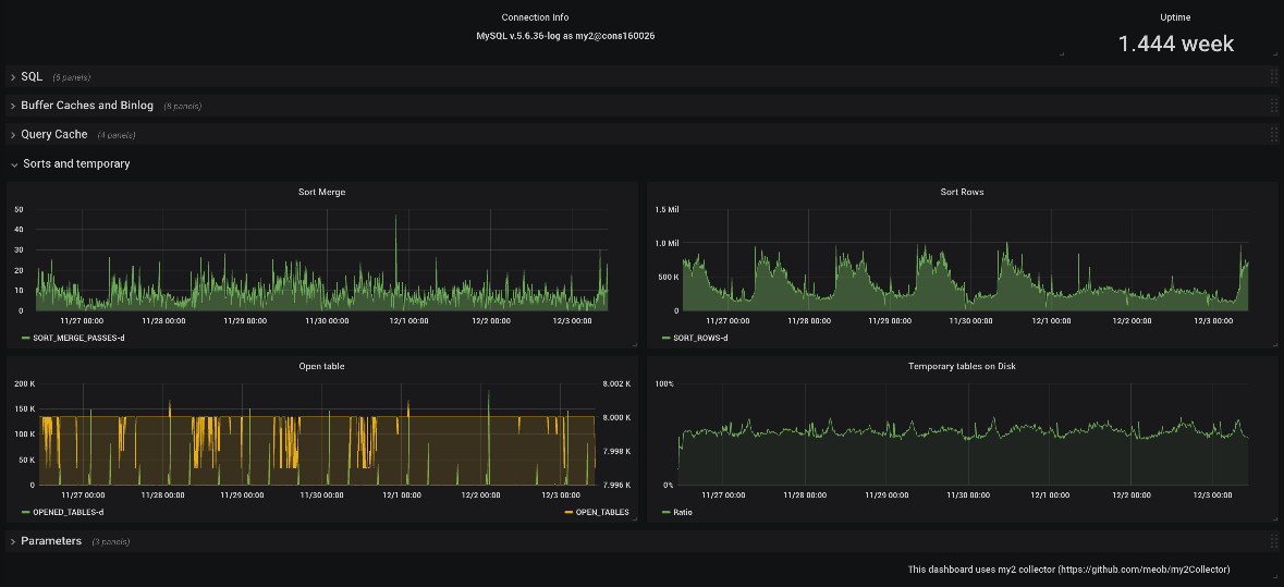 MySQL Dashboard - Performance